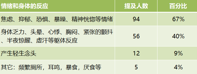 【统计分析】如何睡个好觉？140个失眠自救者有话说