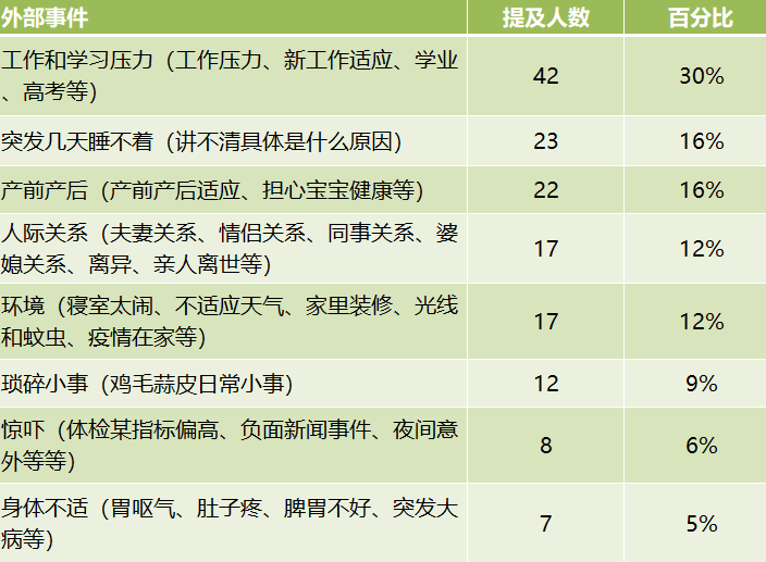 【统计分析】如何睡个好觉？140个失眠自救者有话说