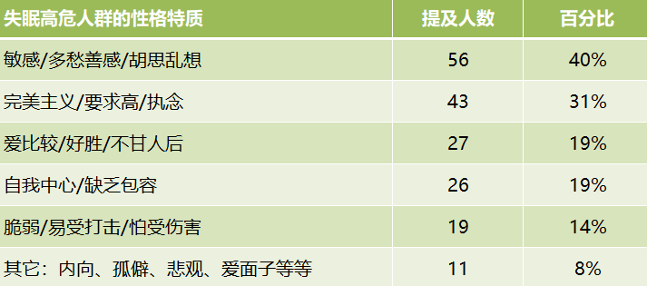 【统计分析】如何睡个好觉？140个失眠自救者有话说