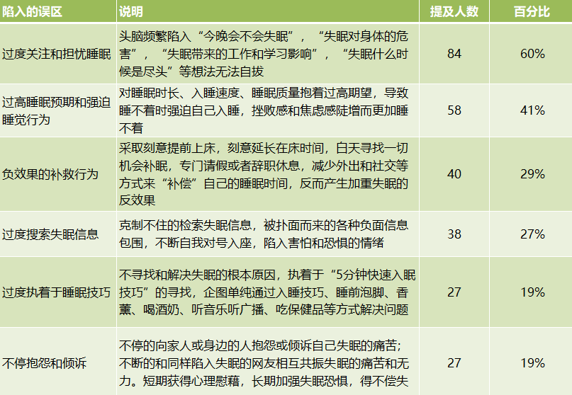 【统计分析】如何睡个好觉？140个失眠自救者有话说