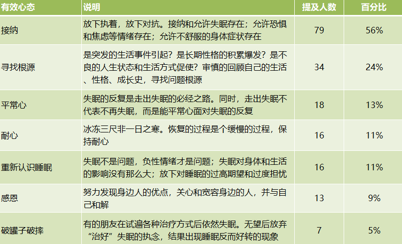 【统计分析】如何睡个好觉？140个失眠自救者有话说