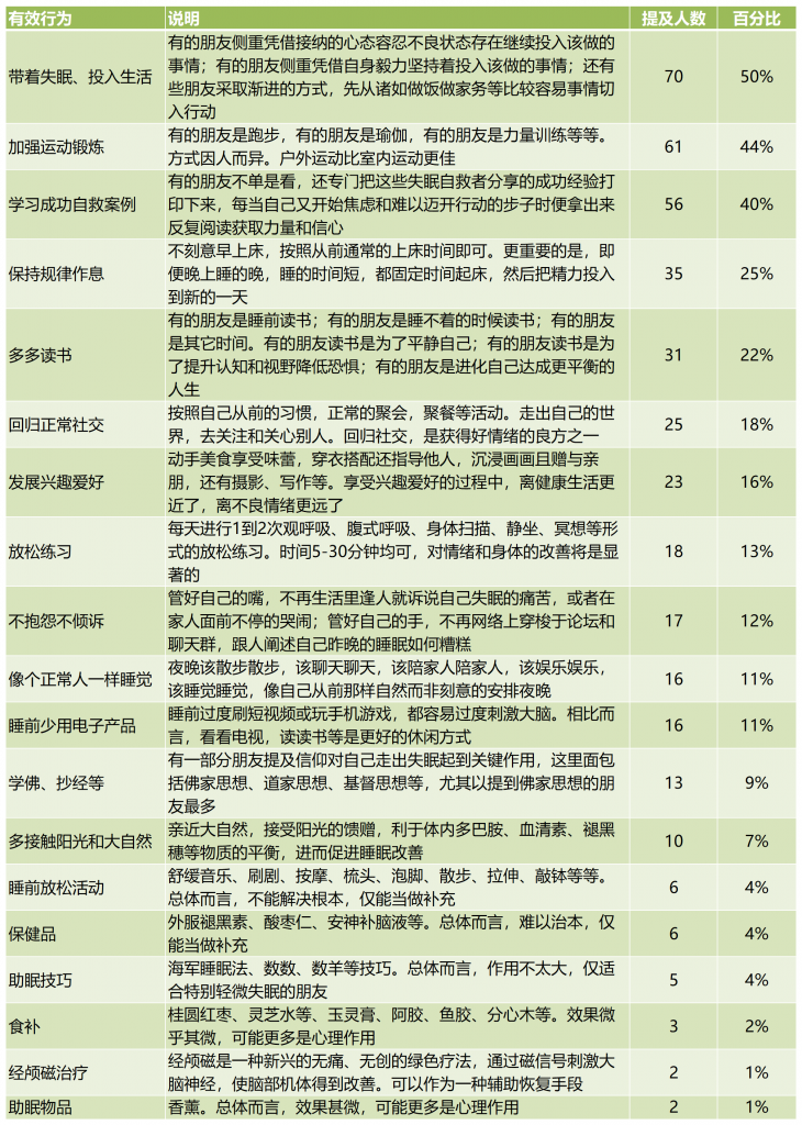 【统计分析】如何睡个好觉？140个失眠自救者有话说